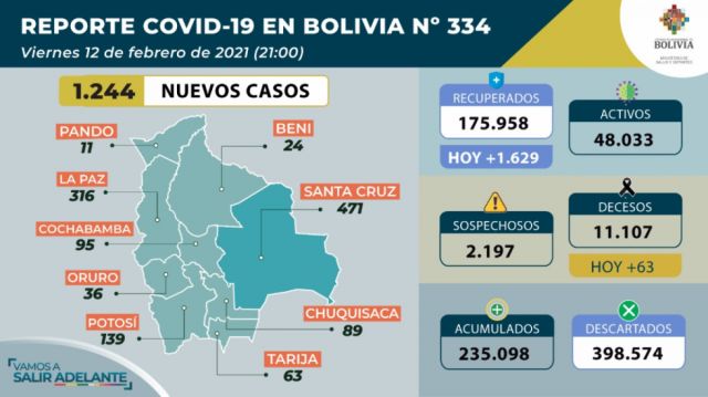 Bolivia reporta 1.244 casos y 63 decesos por la Covid-19