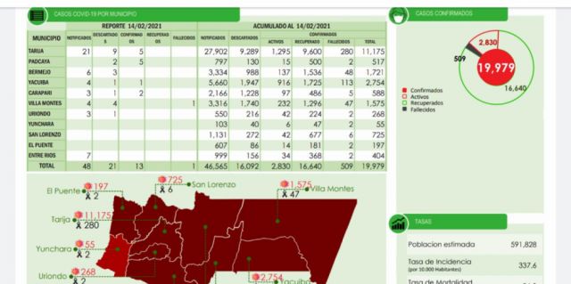 Covid: Tarija suma 13 positivos y un deceso