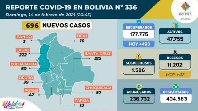Informe Covid: Feriados reducen a 696 los test positivos en Bolivia