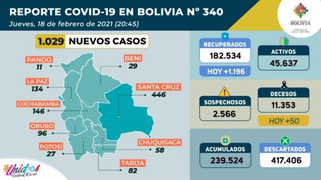 Bolivia reporta 1.029 nuevos casos positivos de Covid-19 y 50 fallecidos