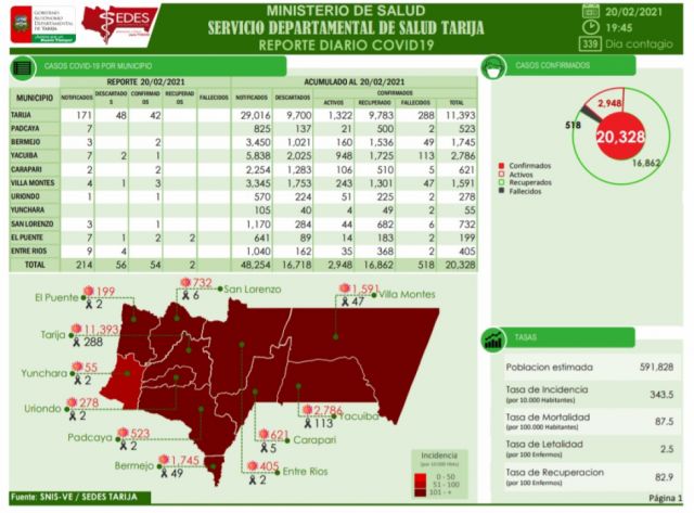 Tarija reporta 54 nuevos casos Covid