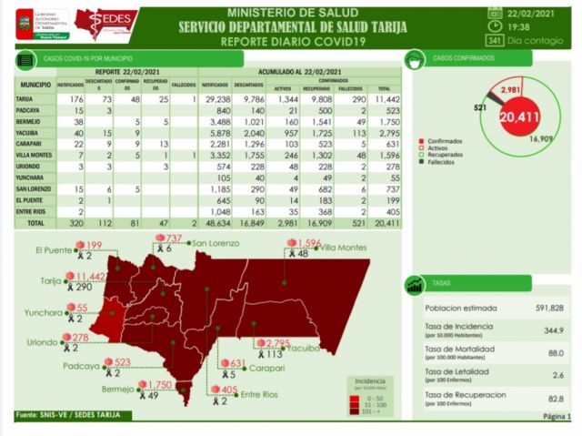 Este lunes Tarija reporta 81 nuevos casos Covid