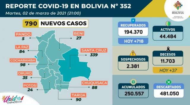 Bolivia registra 790 nuevos casos de Covid-19 y 37 decesos