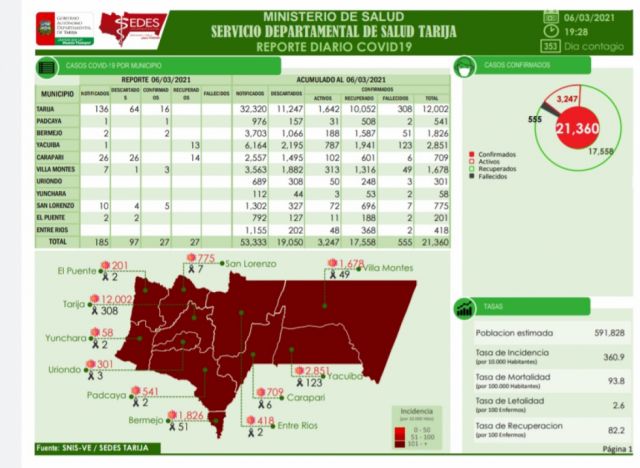 A un día de elecciones, se registran 27 nuevos casos Covid en Tarija