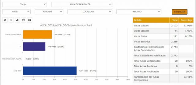 Cómputo al 100% de Yunchará