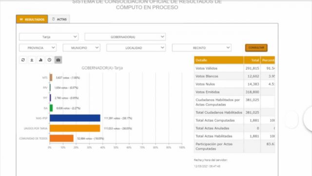 Ruíz gana la primera vuelta por unos 300 votos sobre Montes