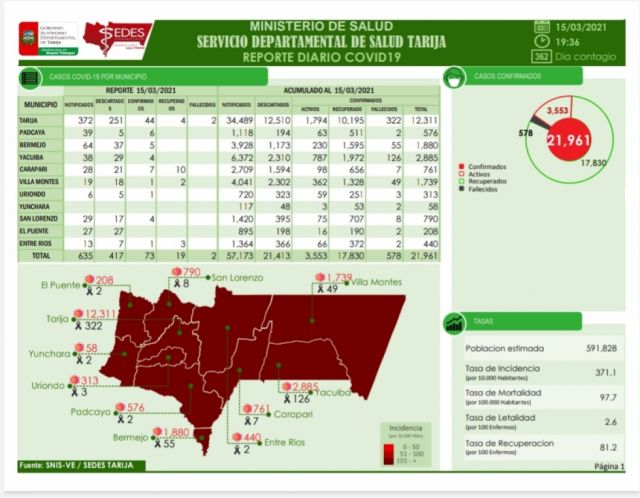 Tarija reporta 73 nuevos casos Covid este lunes