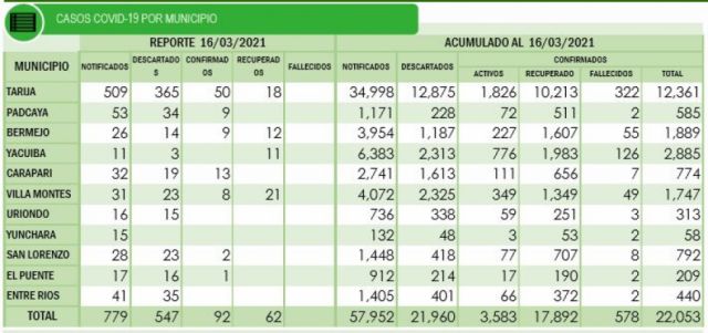 De 639 muestras procesadas, 92 dieron positivo a Covid en las últimas horas en Tarija