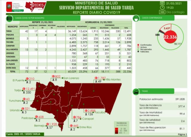 Este domingo se registran 12 nuevos casos Covid en Tarija