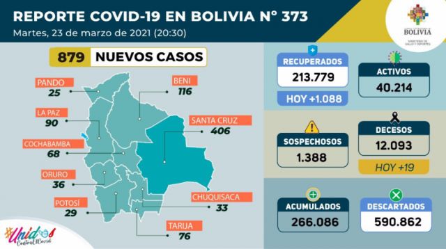 Bolivia acumula 879 nuevos positivos y 19 decesos por Covid-19