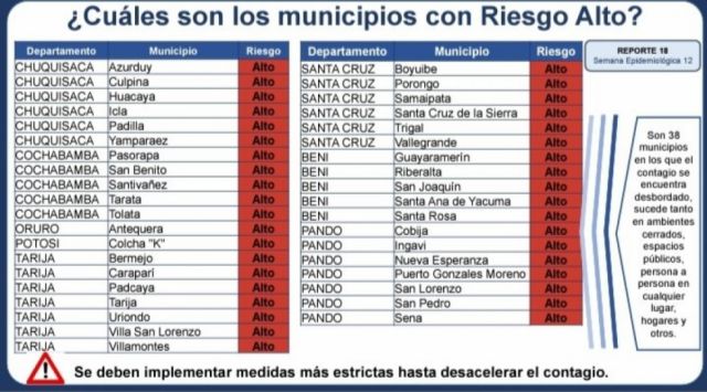 Tarija, entre los 4 departamentos con mayor peligro de contagios Covid