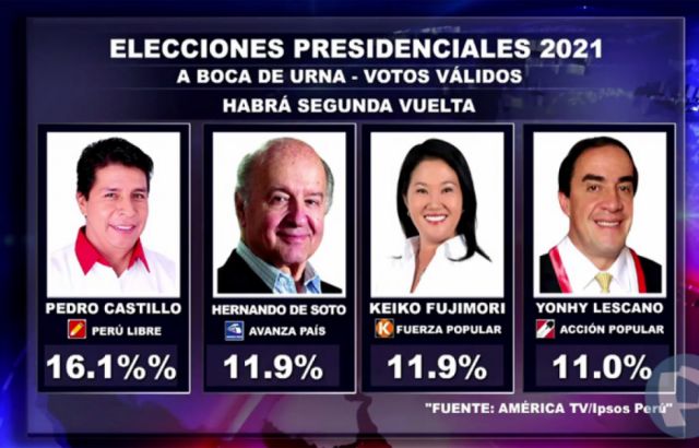 Perú va a segunda vuelta: Castillo asegura su pase y el segundo está por definirse