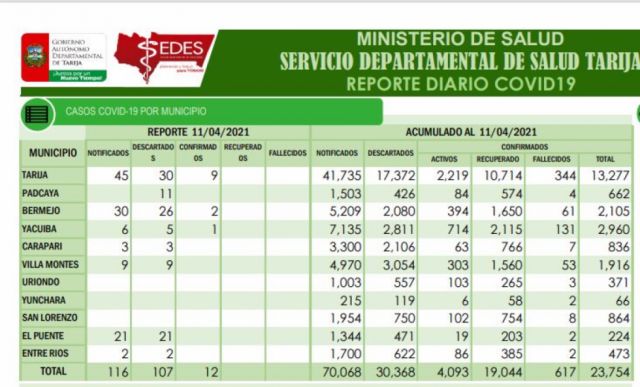 Sedes Tarija registra 12 nuevos casos de Covid-19 el domingo