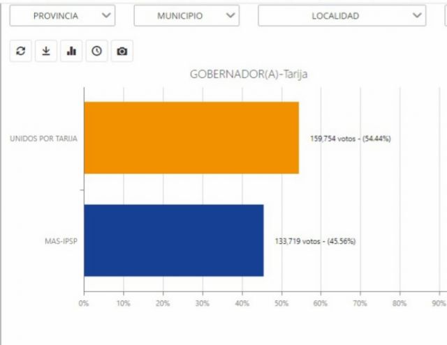 Montes se impone  con claridad gracias  al voto en Cercado