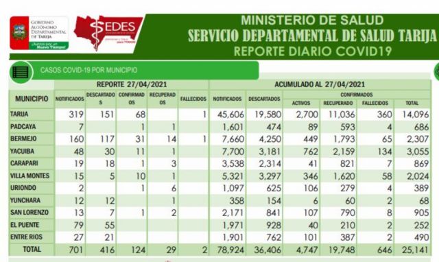 Sedes Tarija registra 124 nuevos casos y 2 decesos por Covid-19