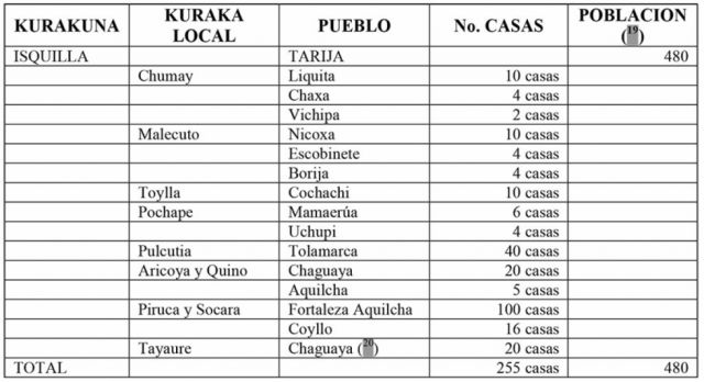 Cuadro No. 1 ENCOMIENDA DE LA PROVINCIA DE TARIJA A FRANCISCO DE RETAMOSO (esquemático) Lima, 22 de enero de 1540 