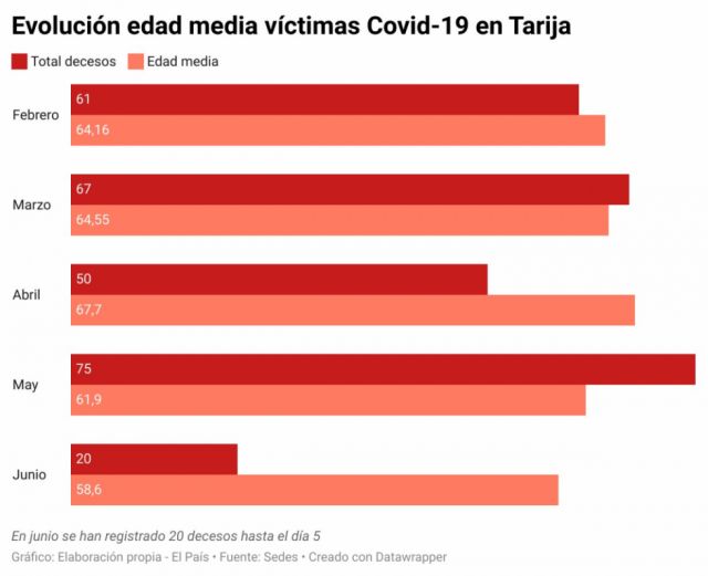 58,6 años: Cae edad media de las víctimas de Covid en Tarija