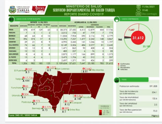 Tarija registra 180 casos y cinco decesos por Covid