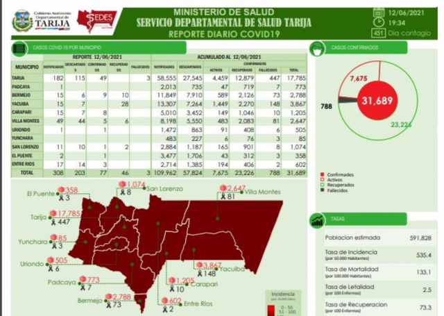 Tarija reporta 77 nuevos casos de Covid -19 este sábado