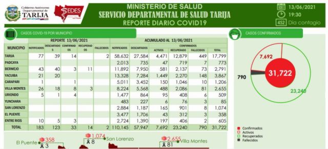 Tarija reporta 2 decesos y 33 nuevos casos Covid