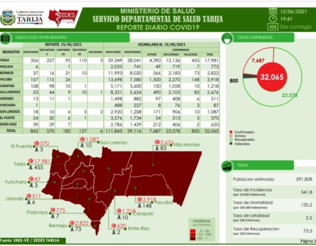Con seis decesos hoy, Tarija registra 800 muertes desde el inicio de la pandemia