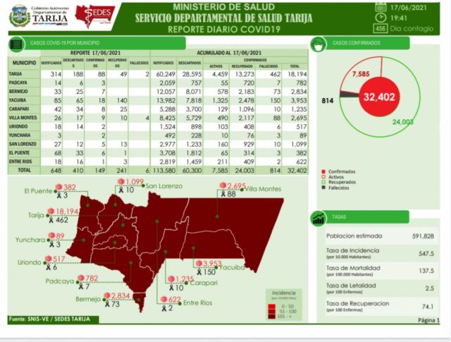 Tarija registra 149 nuevos casos Covid-19 este jueves