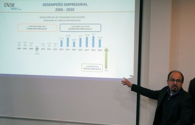ENDE SYC denuncia pérdida de Bs 39 MM en gestión de Áñez