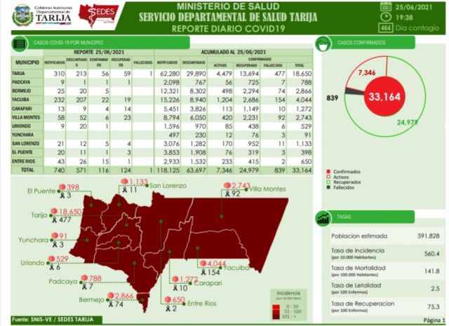 Tarija reporta 116 nuevos casos Covid-19