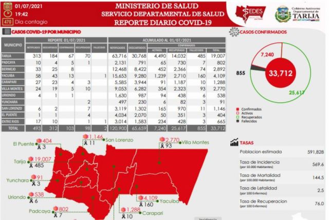 Tarija reporta 103 nuevos casos Covid-19