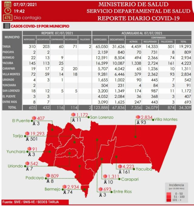Tarija reporta 116 nuevos casos Covid y dos decesos