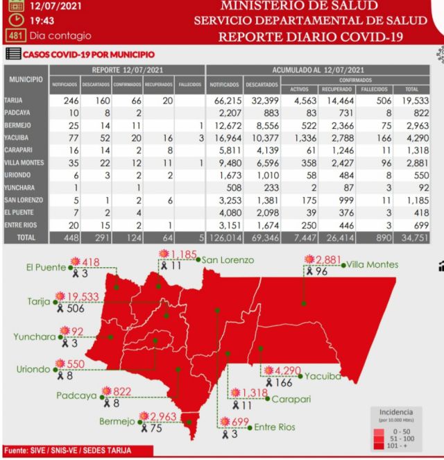 Tarija registra 124 casos Covid y cinco muertes