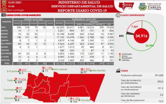 Tarija registra 165 nuevos casos Covid y nuevamente cinco muertes