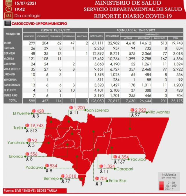 Tarija registra 114 nuevos casos Covid-19 