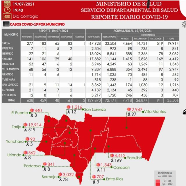 Tarija reporta 142 nuevos casos Covid