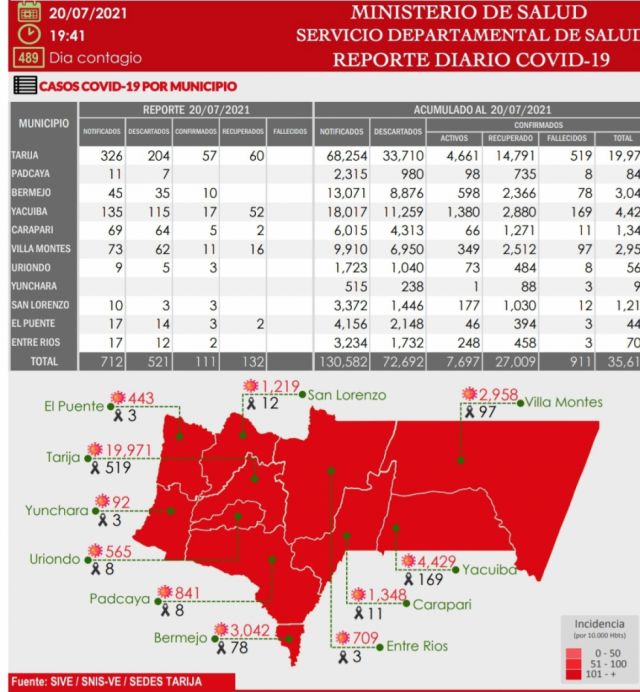 Tarija reporta 111 nuevos casos Covid-19