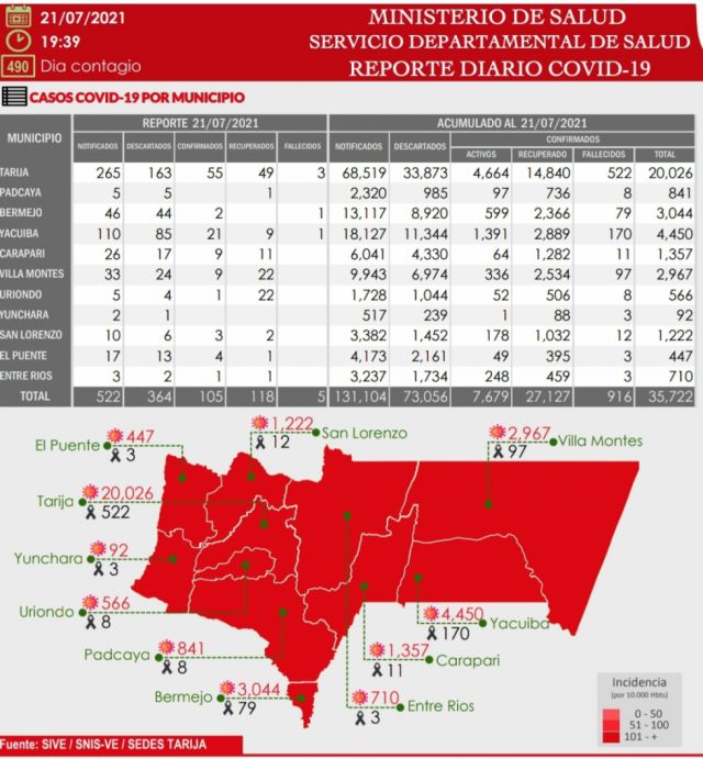 Tarija registra 105 nuevos casos Covid y 5 decesos
