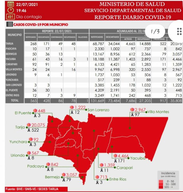 Tarija registra 86 nuevos casos Covid este jueves