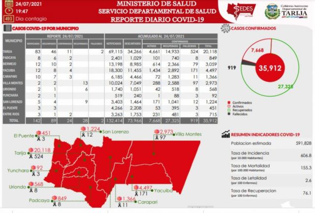 24 nuevos casos Covid y dos decesos en Tarija