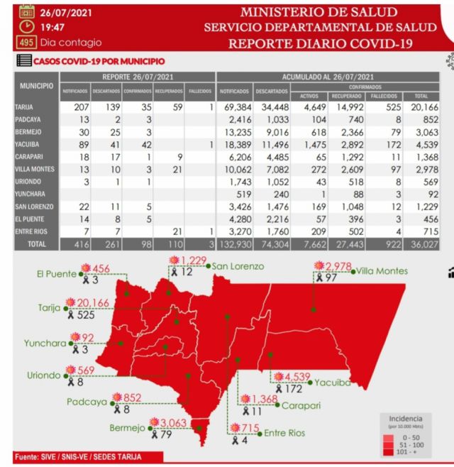Tarija reporta 98 nuevos casos Covid-19