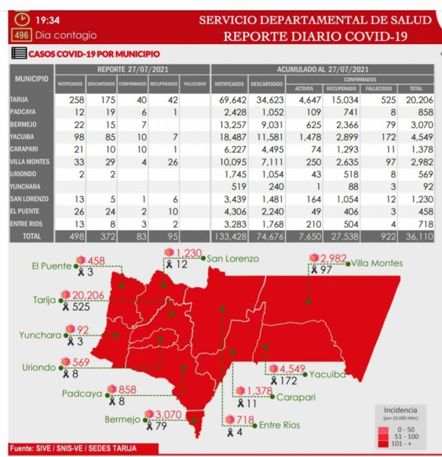 Tarija baja a 83 casos Covid-19 sin fallecidos