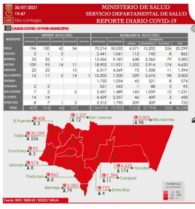 Tarija reporta 66 nuevos casos Covid 