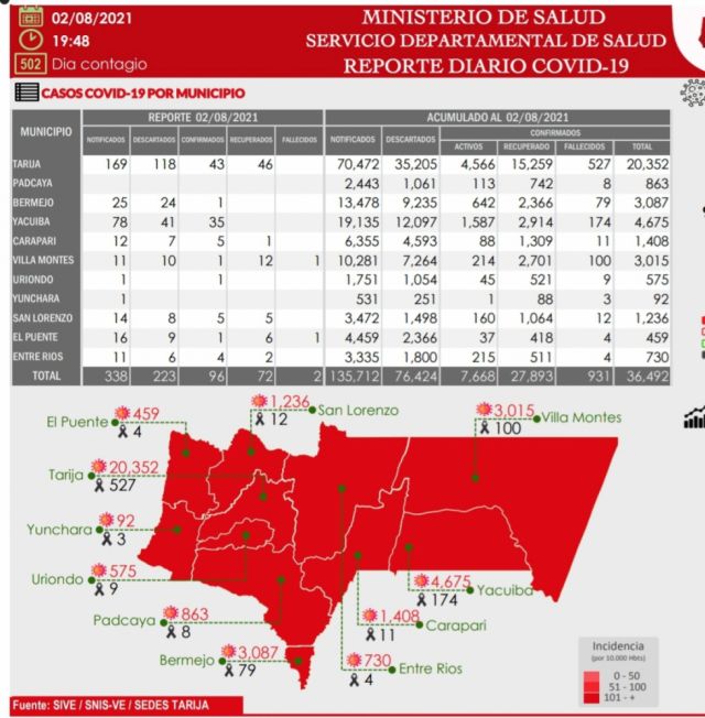 Tarija reporta 96 nuevos casos y dos decesos
