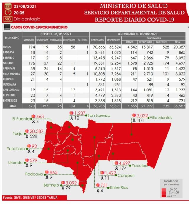 Tarija reporta 95 nuevos casos Covid y cuatro decesos