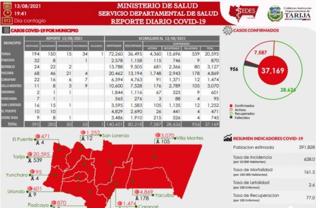 Tarija reporta 50 nuevos casos Covid-19