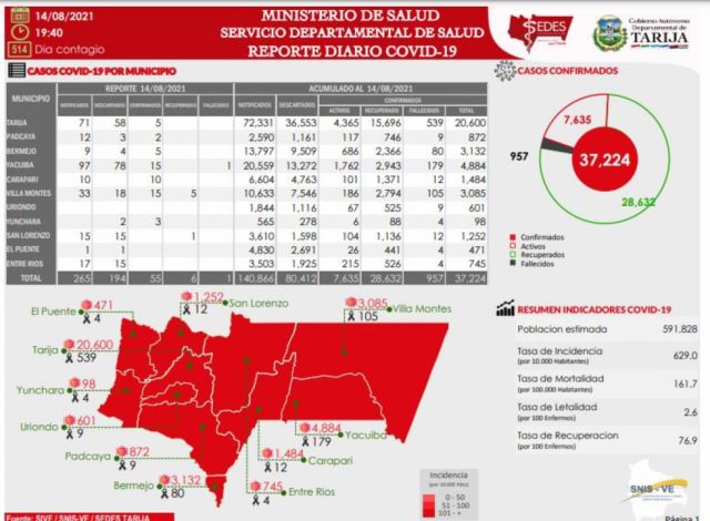 Tarija registra 55 nuevos casos Covid-19