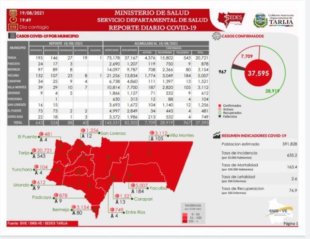 Tarija reporta 88 nuevos casos Covid