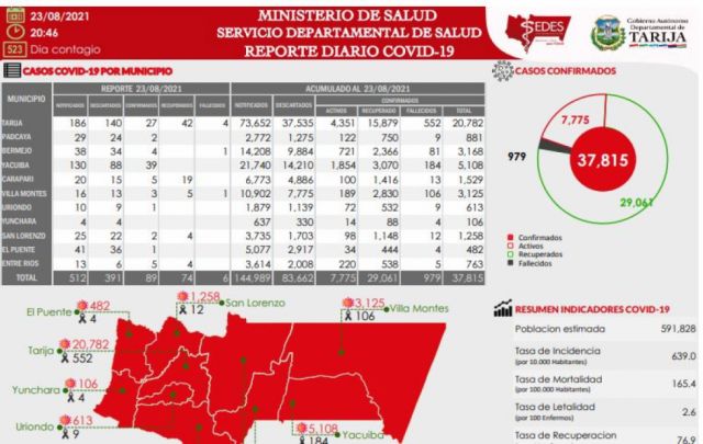 Tarija reporta 89 nuevos casos Covid y 6 decesos 