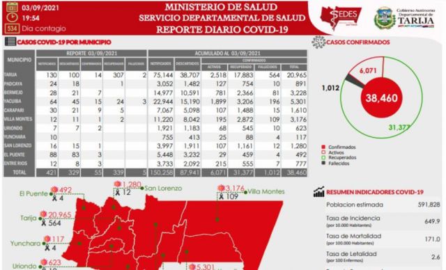 Tarija reporta 55 nuevos casos Covid y cinco decesos