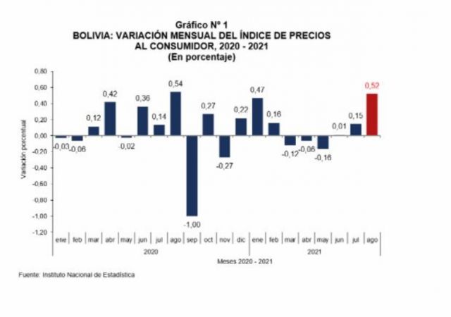 Tarija reporta la inflación más alta del país hasta agosto de 2021