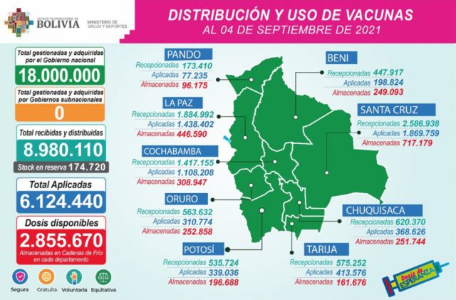 Bolivia aplicó 6.124.440 de vacunas contra el COVID-19